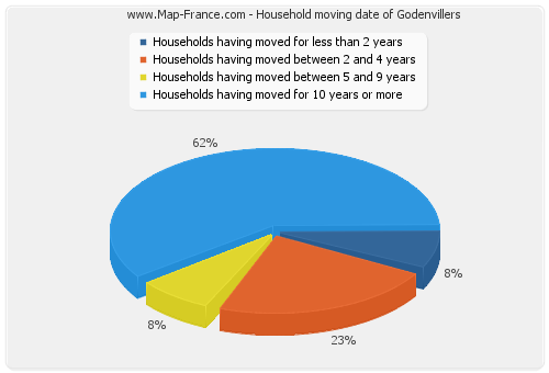 Household moving date of Godenvillers