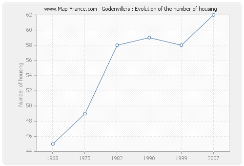 Godenvillers : Evolution of the number of housing