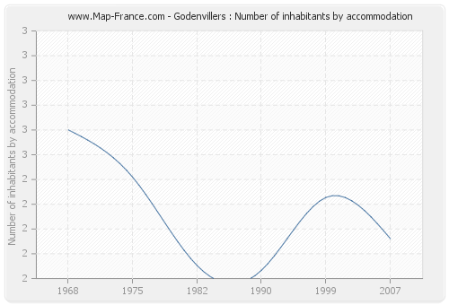 Godenvillers : Number of inhabitants by accommodation
