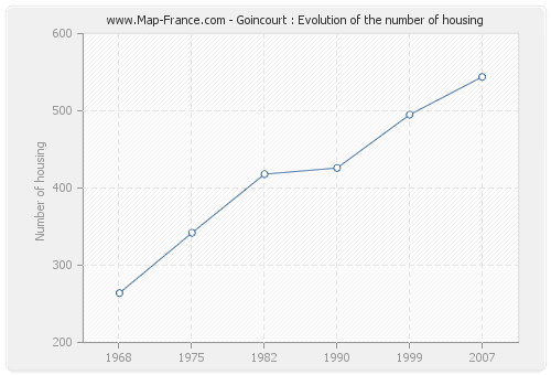 Goincourt : Evolution of the number of housing