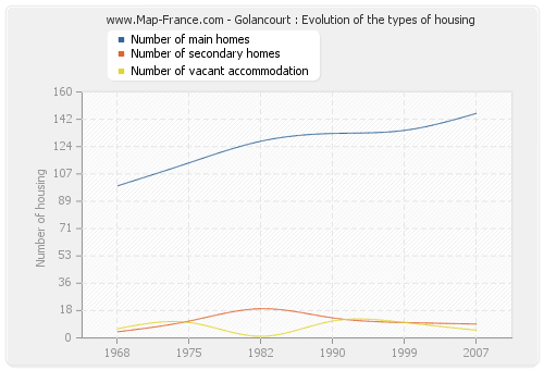 Golancourt : Evolution of the types of housing