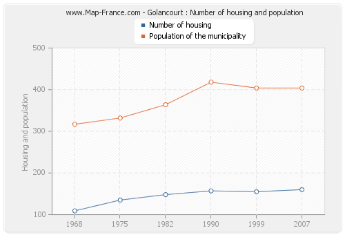 Golancourt : Number of housing and population