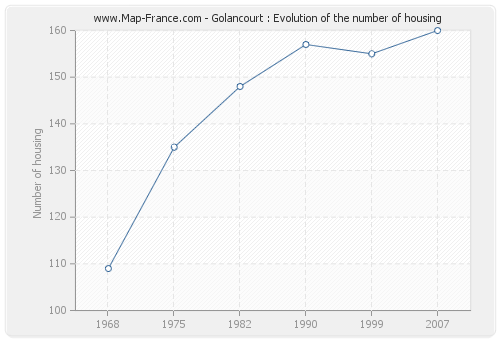 Golancourt : Evolution of the number of housing