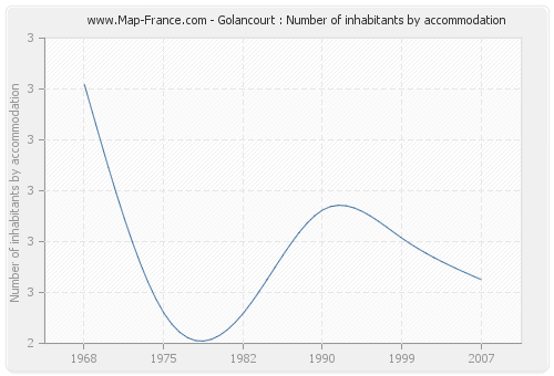 Golancourt : Number of inhabitants by accommodation