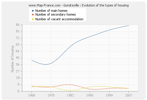 Gondreville : Evolution of the types of housing