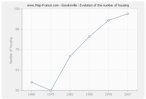 Gondreville : Evolution of the number of housing