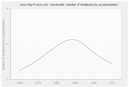 Gondreville : Number of inhabitants by accommodation