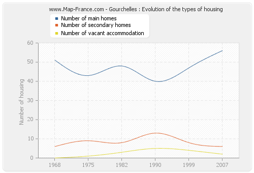 Gourchelles : Evolution of the types of housing