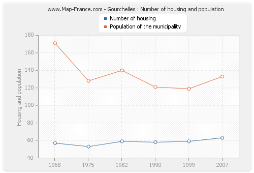 Gourchelles : Number of housing and population