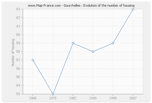 Gourchelles : Evolution of the number of housing
