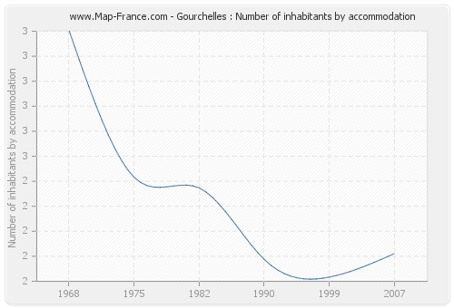 Gourchelles : Number of inhabitants by accommodation
