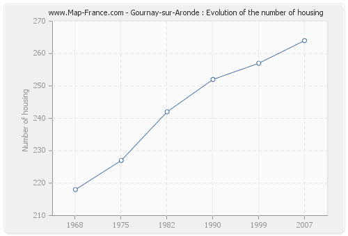 Gournay-sur-Aronde : Evolution of the number of housing