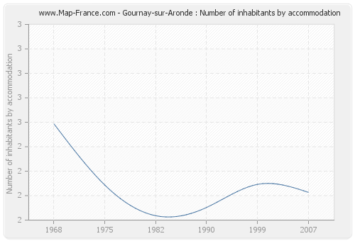 Gournay-sur-Aronde : Number of inhabitants by accommodation