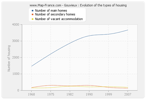 Gouvieux : Evolution of the types of housing