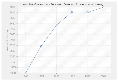 Gouvieux : Evolution of the number of housing