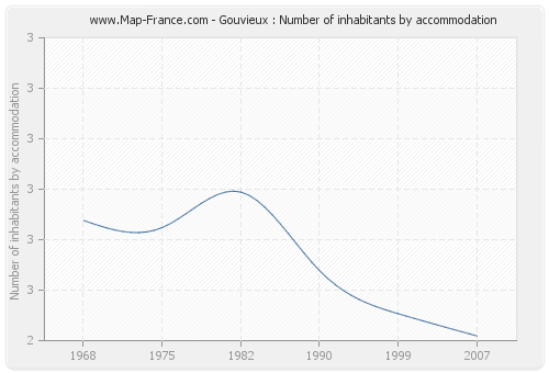 Gouvieux : Number of inhabitants by accommodation