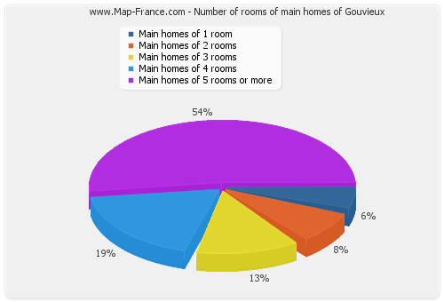 Number of rooms of main homes of Gouvieux