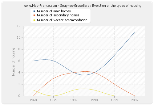 Gouy-les-Groseillers : Evolution of the types of housing