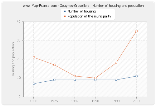 Gouy-les-Groseillers : Number of housing and population