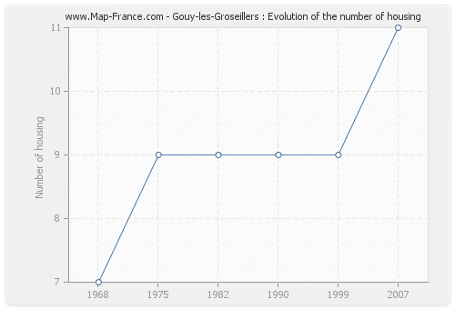 Gouy-les-Groseillers : Evolution of the number of housing