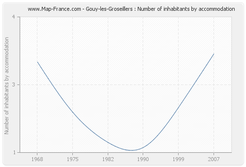 Gouy-les-Groseillers : Number of inhabitants by accommodation