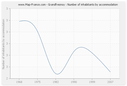 Grandfresnoy : Number of inhabitants by accommodation