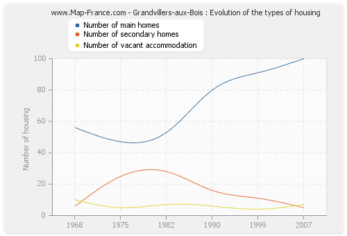 Grandvillers-aux-Bois : Evolution of the types of housing