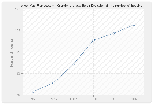 Grandvillers-aux-Bois : Evolution of the number of housing