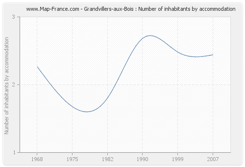 Grandvillers-aux-Bois : Number of inhabitants by accommodation