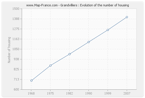 Grandvilliers : Evolution of the number of housing