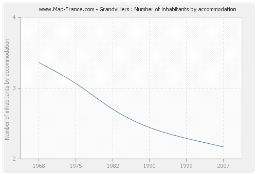 Grandvilliers : Number of inhabitants by accommodation