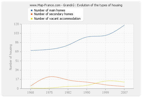 Grandrû : Evolution of the types of housing