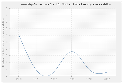 Grandrû : Number of inhabitants by accommodation