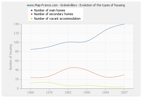 Grémévillers : Evolution of the types of housing