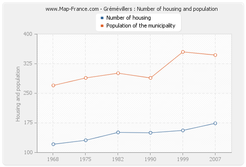 Grémévillers : Number of housing and population