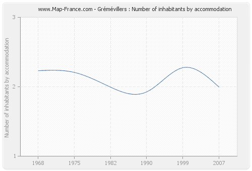 Grémévillers : Number of inhabitants by accommodation