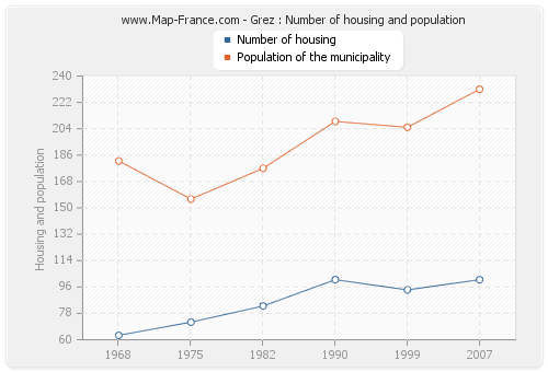 Grez : Number of housing and population