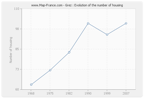 Grez : Evolution of the number of housing