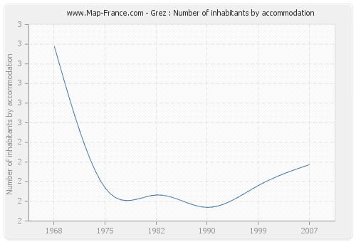 Grez : Number of inhabitants by accommodation