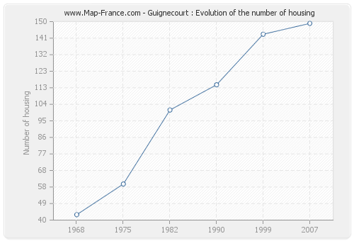 Guignecourt : Evolution of the number of housing