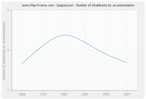 Guignecourt : Number of inhabitants by accommodation
