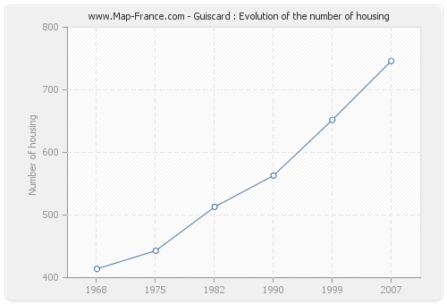 Guiscard : Evolution of the number of housing