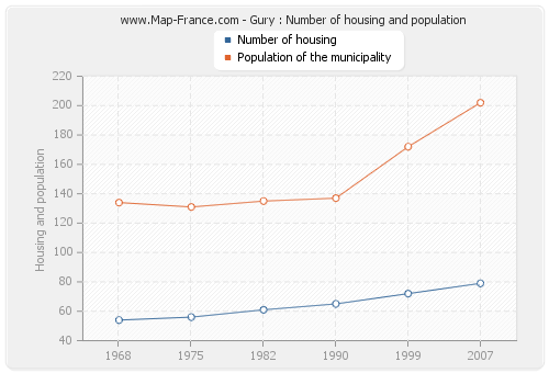 Gury : Number of housing and population