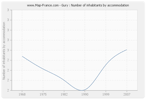 Gury : Number of inhabitants by accommodation