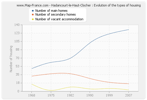 Hadancourt-le-Haut-Clocher : Evolution of the types of housing
