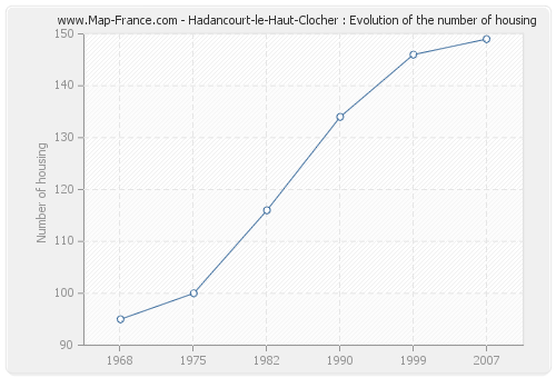 Hadancourt-le-Haut-Clocher : Evolution of the number of housing