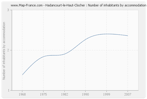 Hadancourt-le-Haut-Clocher : Number of inhabitants by accommodation