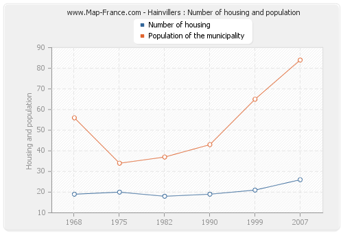 Hainvillers : Number of housing and population