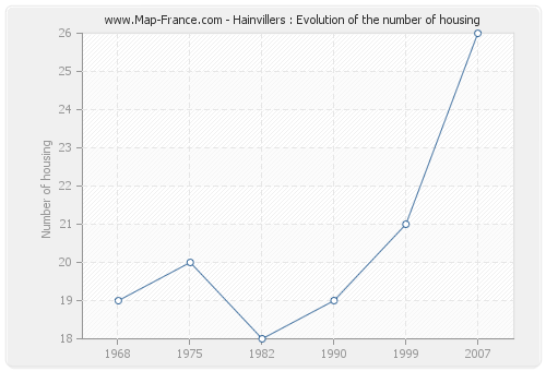 Hainvillers : Evolution of the number of housing