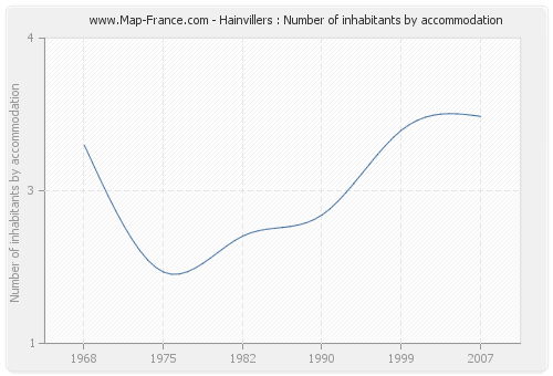 Hainvillers : Number of inhabitants by accommodation